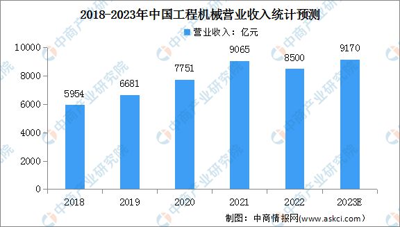2023年中国工程机械营收情况及发展趋势预测分析